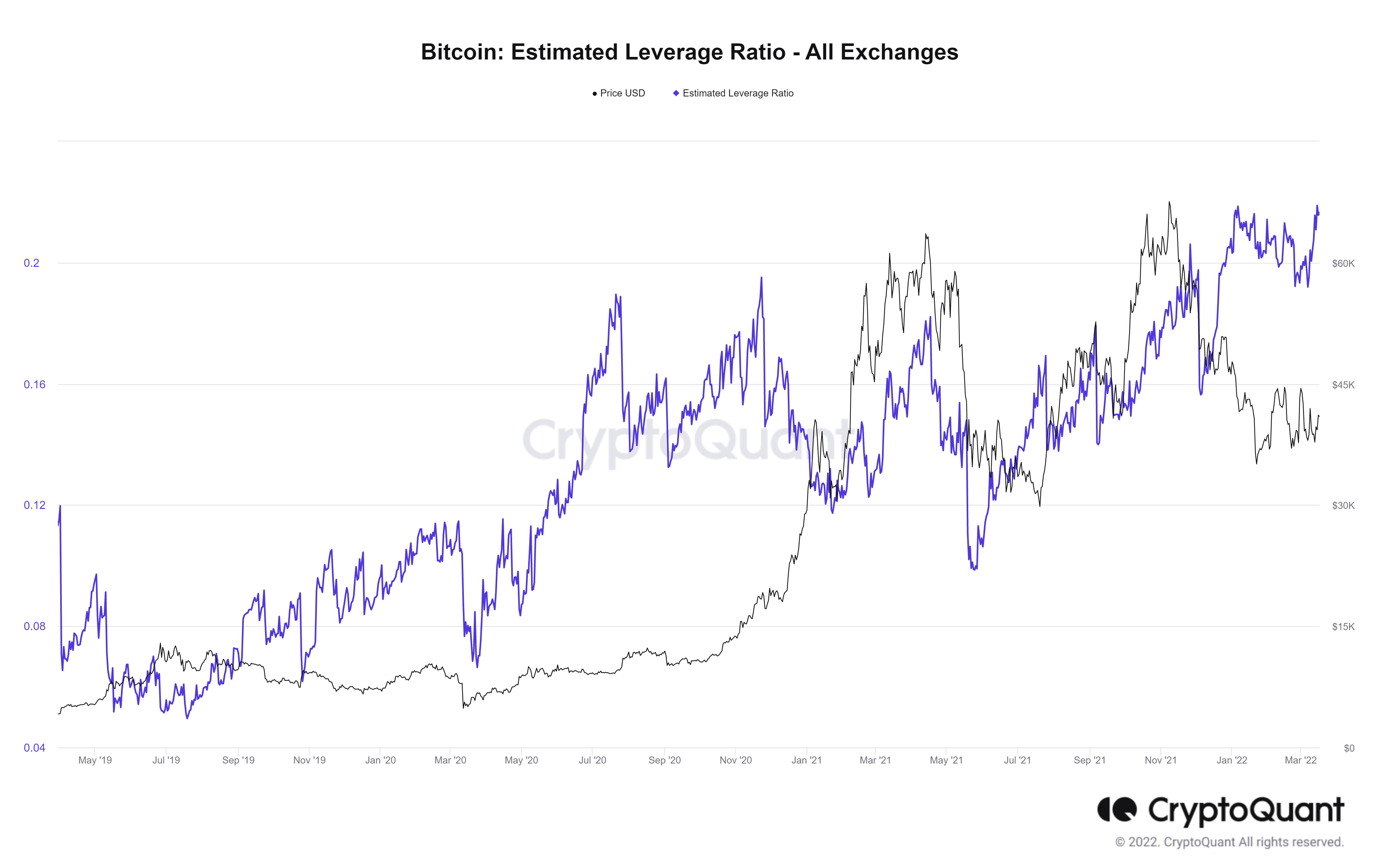 BTC estimated leverage ratio